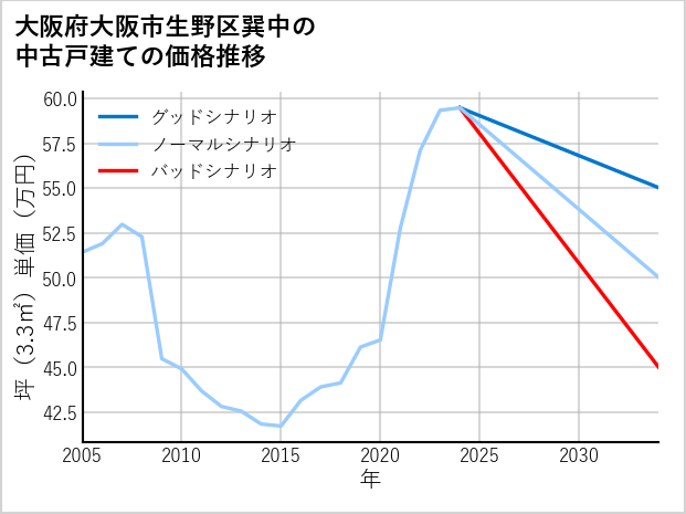 大阪府大阪市生野区巽中の中古戸建て価格推移