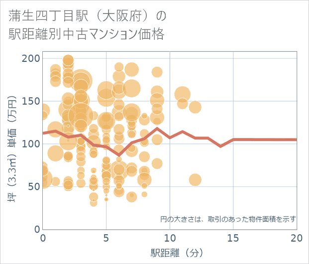 蒲生四丁目駅(大阪府)の徒歩距離別の中古マンション坪単価