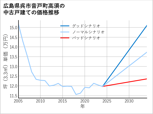 広島県呉市音戸町高須の中古戸建て価格推移