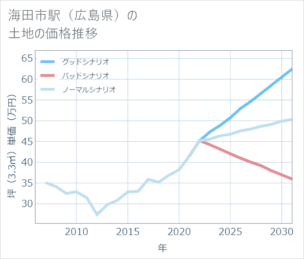 海田市駅(広島県)の土地価格推移