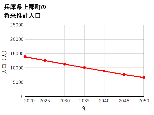 上郡町の将来推計人口