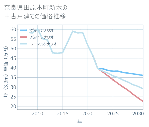 奈良県田原本町新木の中古戸建て価格推移