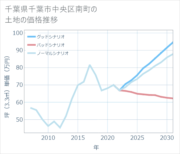 千葉県千葉市中央区南町の土地価格推移