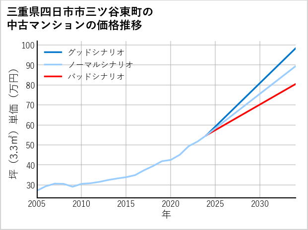三重県四日市市三ツ谷東町の中古マンション価格推移