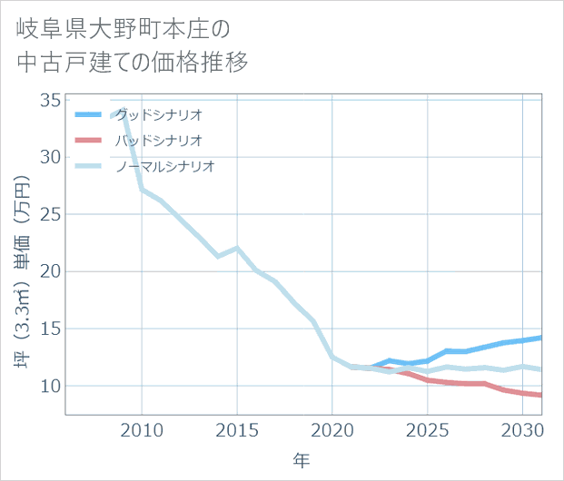 岐阜県大野町本庄の中古戸建て価格推移