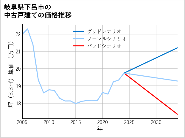 岐阜県下呂市の中古戸建て価格推移