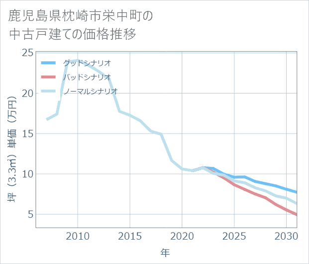 鹿児島県枕崎市栄中町の中古戸建て価格推移