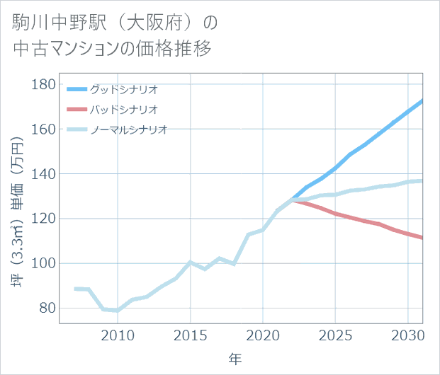 駒川中野駅(大阪府)の中古マンション価格推移