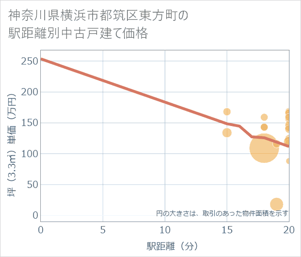 神奈川県横浜市都筑区東方町の徒歩距離別の中古戸建て坪単価