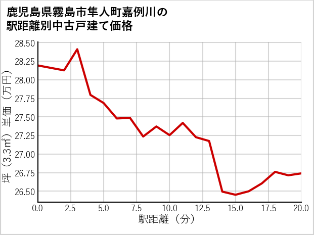鹿児島県霧島市隼人町嘉例川の徒歩距離別の中古戸建て坪単価