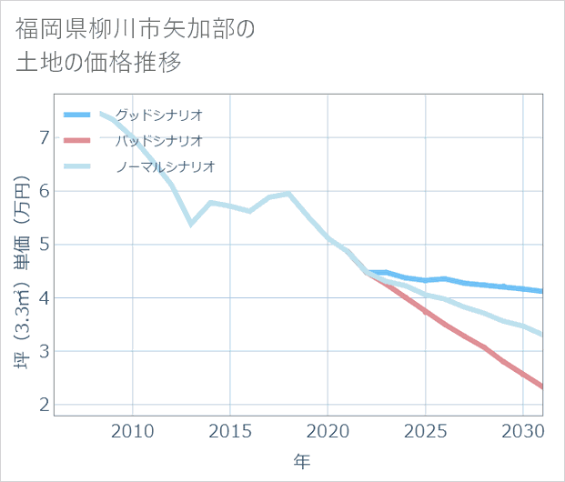 福岡県柳川市矢加部の土地価格推移