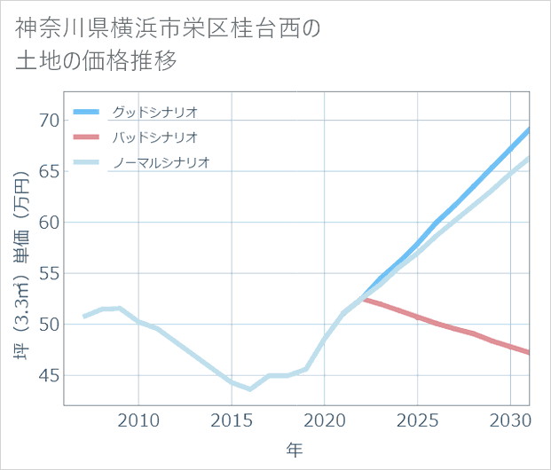 神奈川県横浜市栄区桂台西の土地価格推移