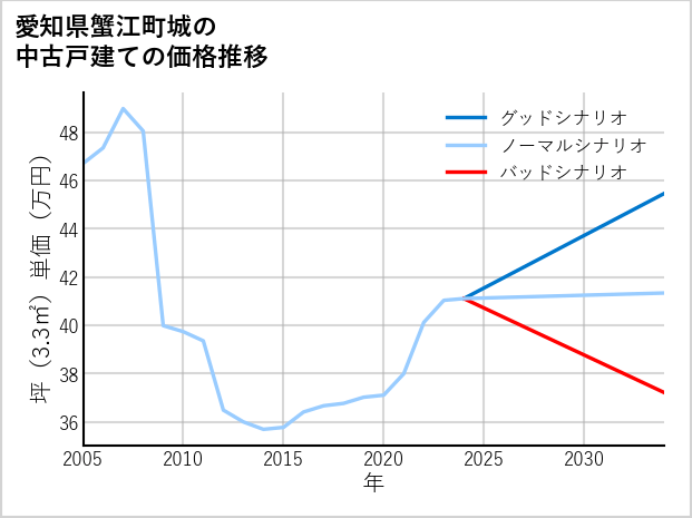 愛知県蟹江町城の中古戸建て価格推移
