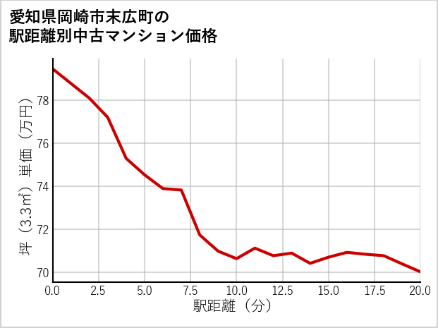 愛知県岡崎市末広町の徒歩距離別の中古マンション坪単価