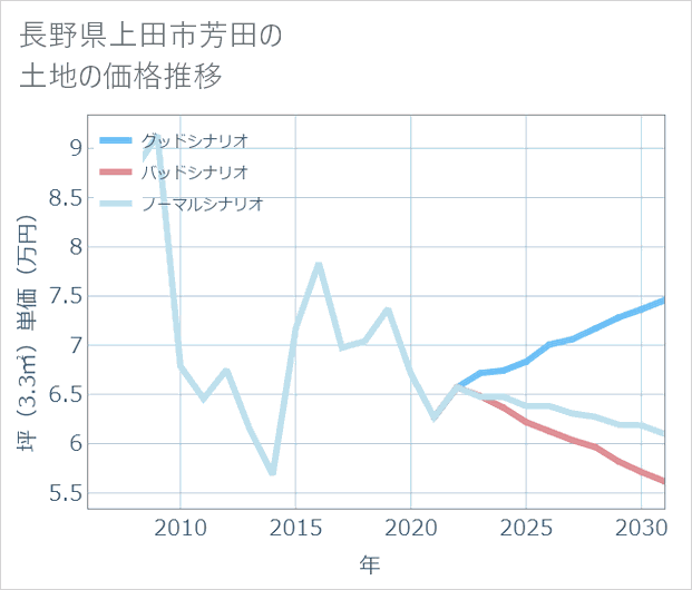 長野県上田市芳田の土地価格推移
