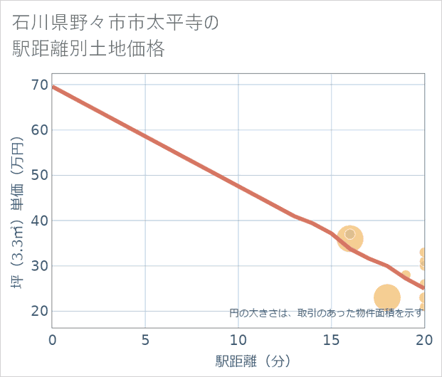 石川県野々市市太平寺の徒歩距離別の土地坪単価