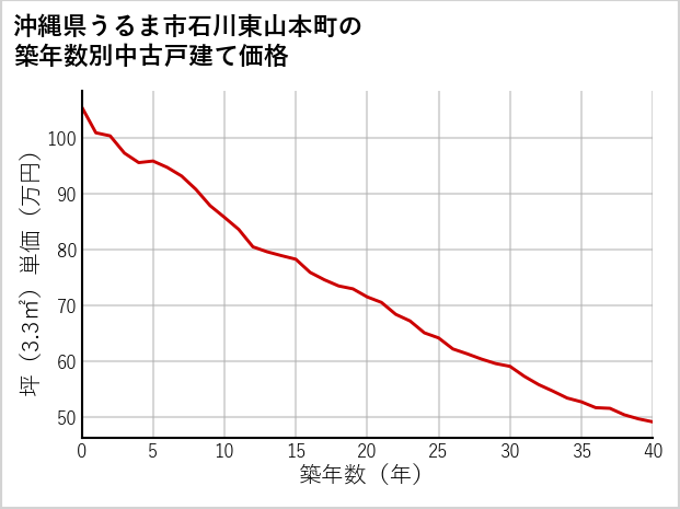 沖縄県うるま市石川東山本町の築年数別の中古戸建て坪単価