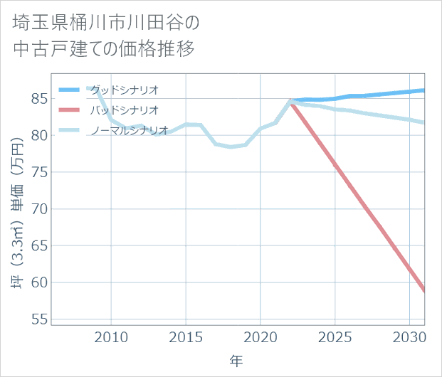 埼玉県桶川市川田谷の中古戸建て価格推移