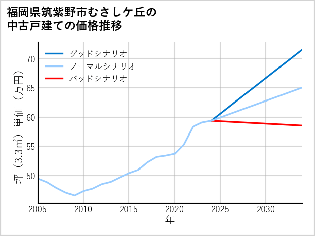 福岡県筑紫野市むさしケ丘の中古戸建て価格推移