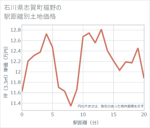 石川県志賀町福野の徒歩距離別の土地坪単価