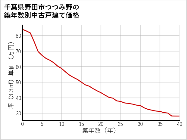 千葉県野田市つつみ野の築年数別の中古戸建て坪単価