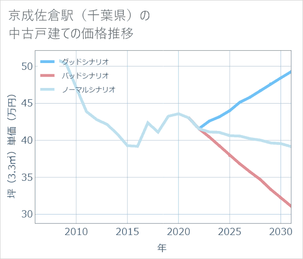 京成佐倉駅(千葉県)の中古戸建て価格推移