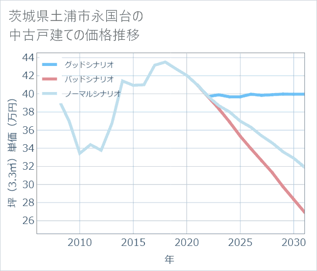茨城県土浦市永国台の中古戸建て価格推移