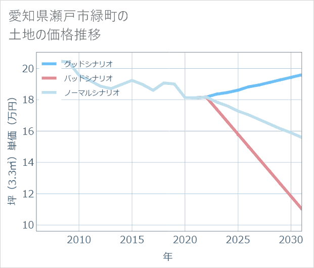 愛知県瀬戸市緑町の土地価格推移