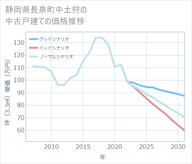 静岡県長泉町中土狩の中古戸建て価格推移