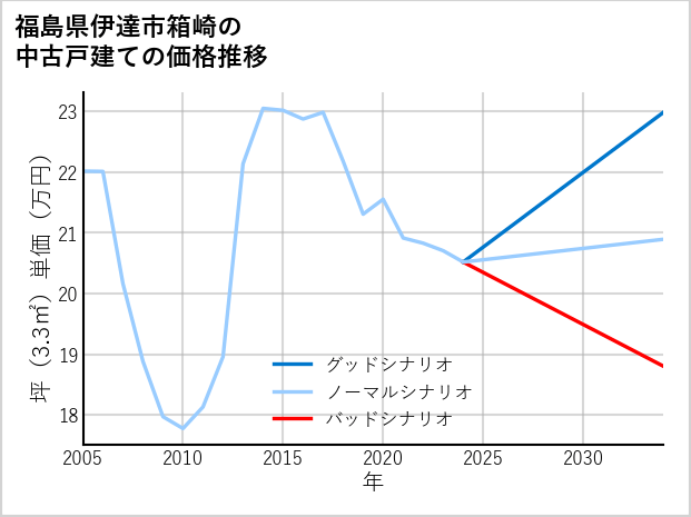 福島県伊達市箱崎の中古戸建て価格推移