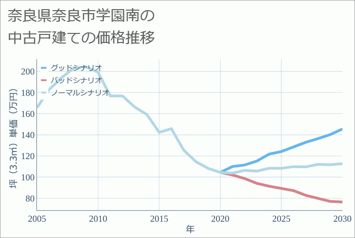 奈良県奈良市学園南の中古戸建て価格推移