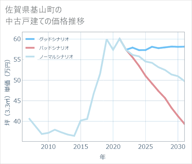 佐賀県基山町の中古戸建て価格推移