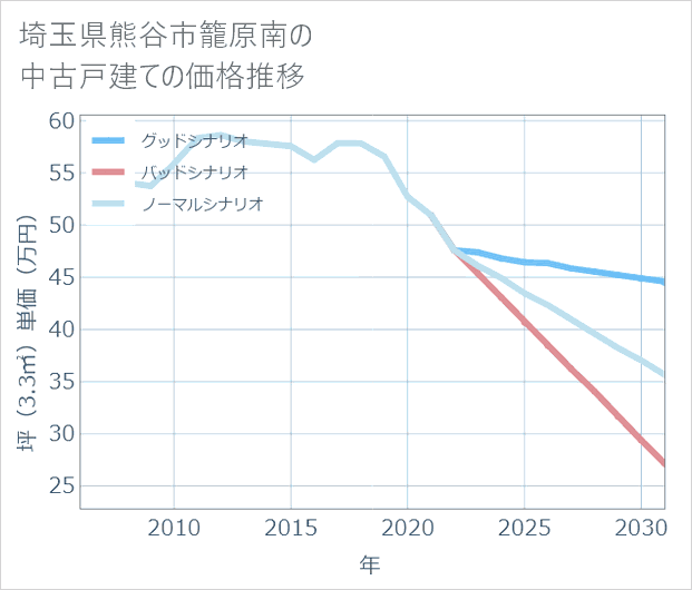 埼玉県熊谷市籠原南の中古戸建て価格推移