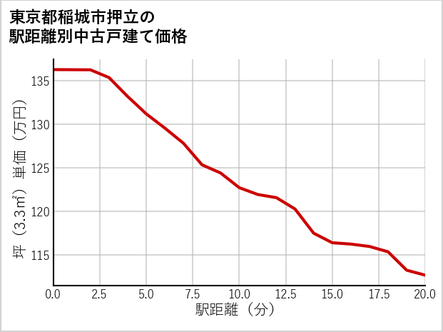 東京都稲城市押立の徒歩距離別の中古戸建て坪単価