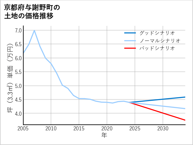 京都府与謝野町の土地価格推移