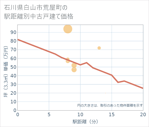 石川県白山市荒屋町の徒歩距離別の中古戸建て坪単価