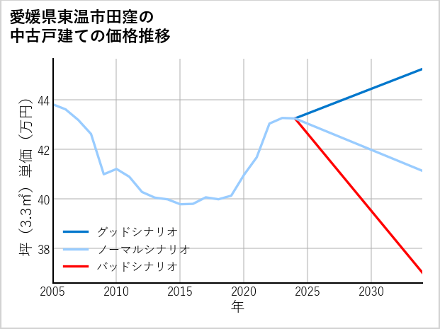 愛媛県東温市田窪の中古戸建て価格推移