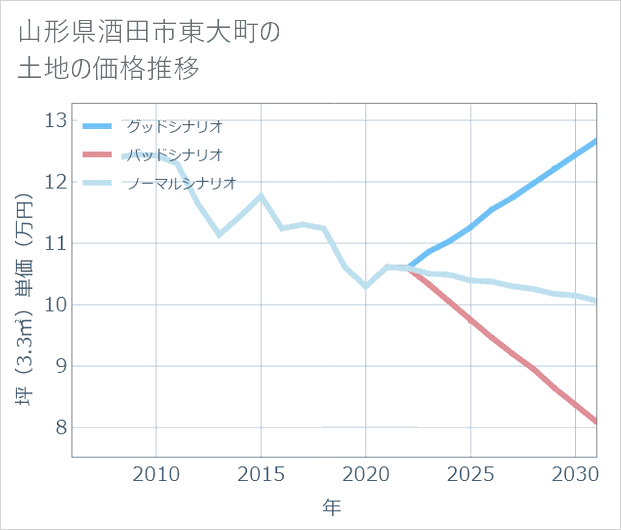 山形県酒田市東大町の土地価格推移