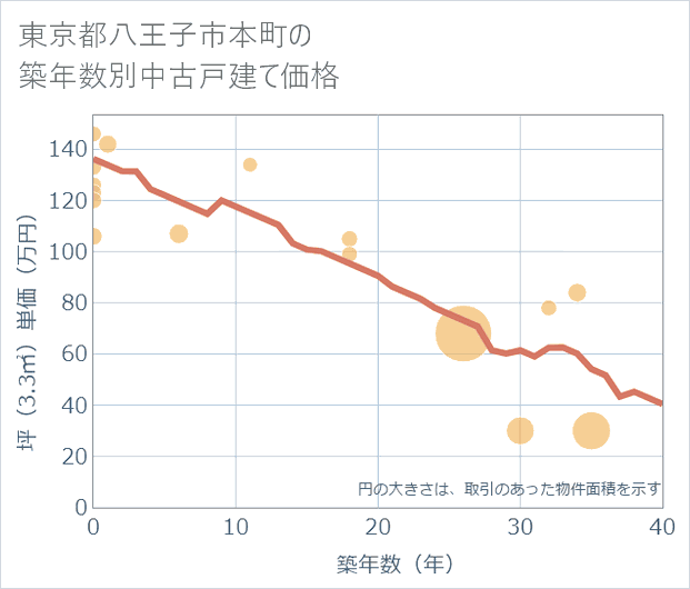 東京都八王子市本町の築年数別の中古戸建て坪単価