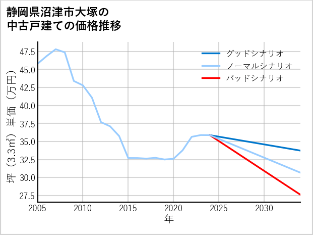 静岡県沼津市大塚の中古戸建て価格推移