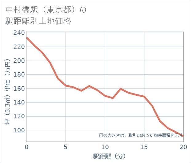中村橋駅(東京都)の徒歩距離別の土地坪単価