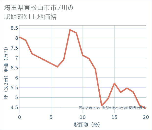 埼玉県東松山市市ノ川の徒歩距離別の土地坪単価