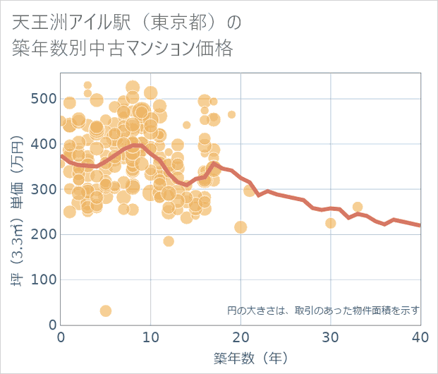 天王洲アイル駅（東京都）の築年数別の中古マンション坪単価