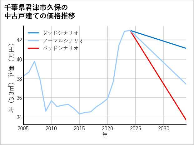 千葉県君津市久保の中古戸建て価格推移