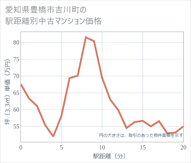 愛知県豊橋市吉川町の徒歩距離別の中古マンション坪単価