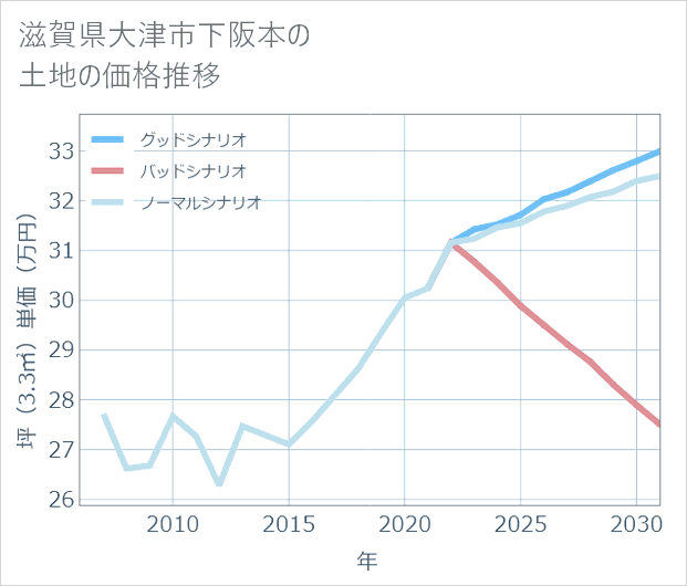 滋賀県大津市下阪本の土地価格推移