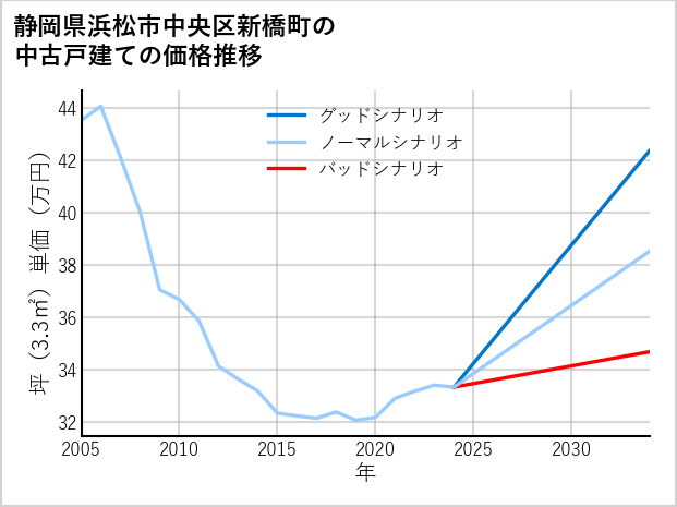 静岡県浜松市中央区新橋町の中古戸建て価格推移