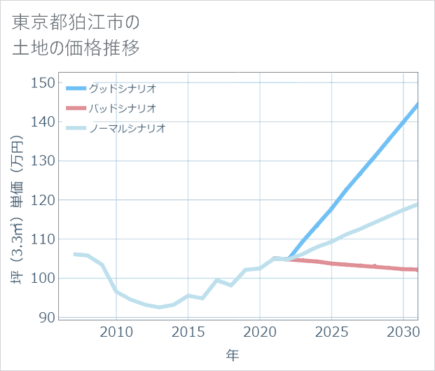 東京都狛江市の土地価格推移