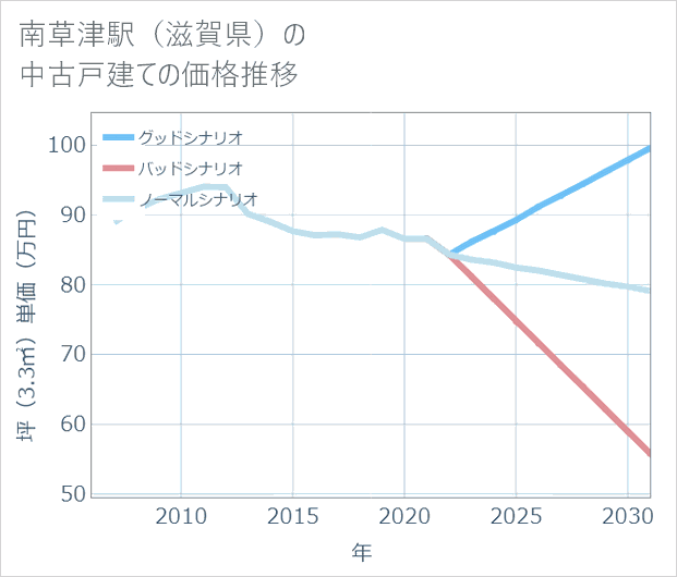 南草津駅(滋賀県)の中古戸建て価格推移