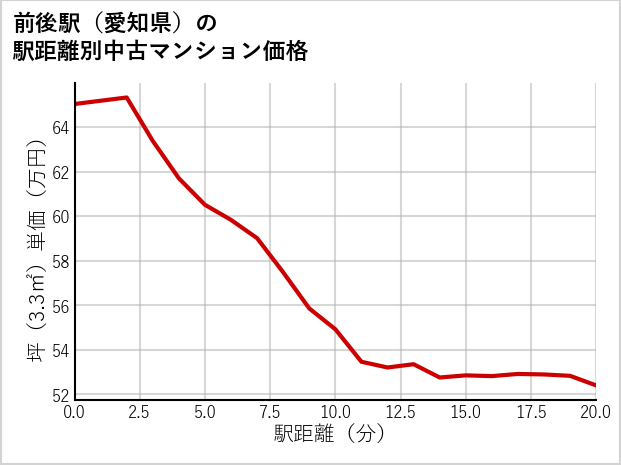 前後駅（愛知県）の徒歩距離別の中古マンション坪単価